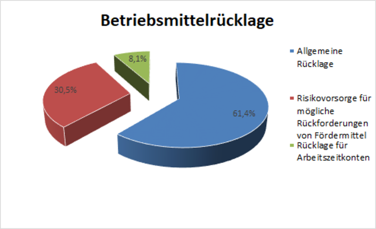 Jahresrechnung_2021_Betriebsmittelruecklage