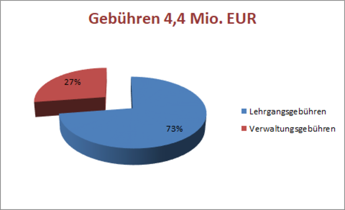 Jahresrechnung_2021_Gebuehren