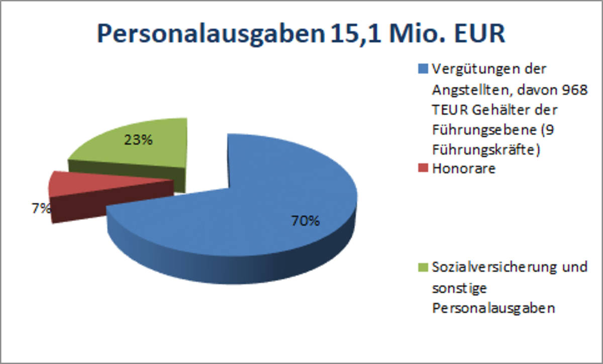 Jahresrechnung_2021_Personalausgaben