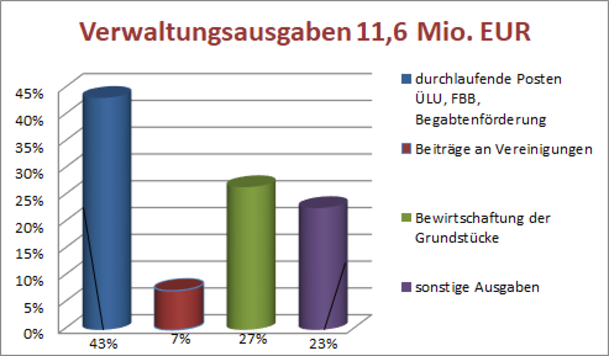 Jahresrechnung_2021_Verwaltungsausgaben