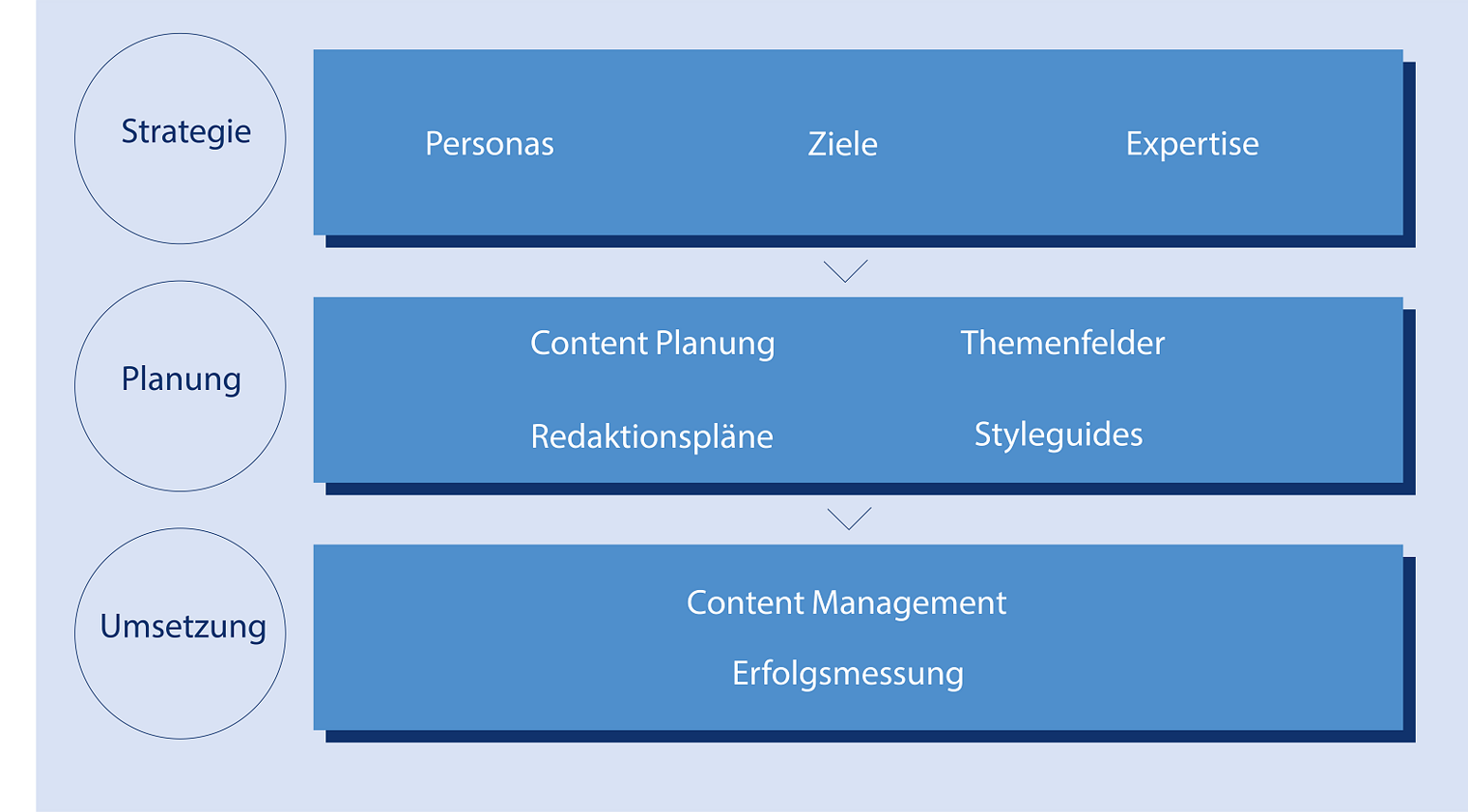 Social-Media, Strategie