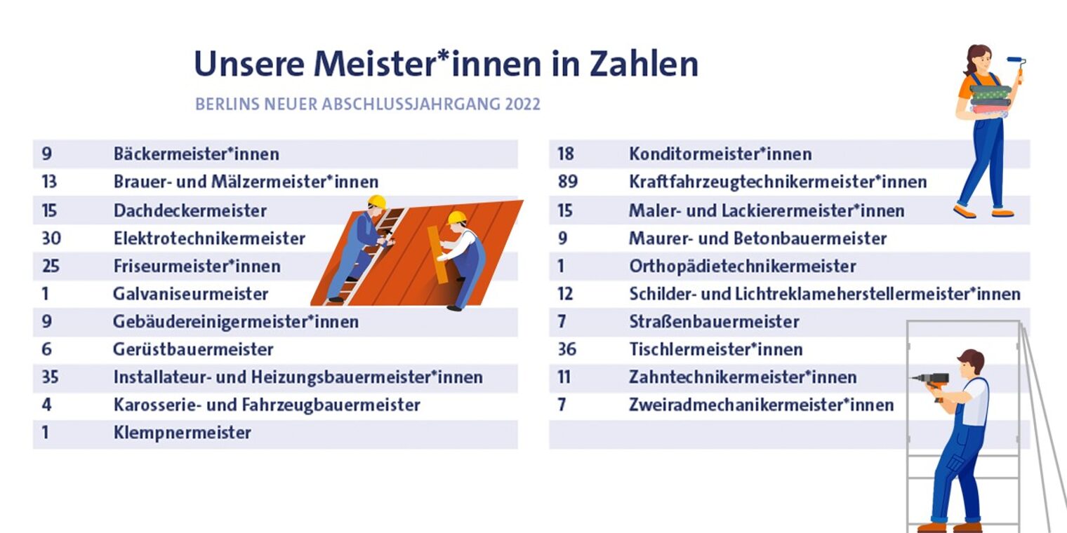 Meisterfeier 2023, Meisterinnen, Meister, Meisterbrief, Handwerkskammer Berlin, Jahrgang 2022
