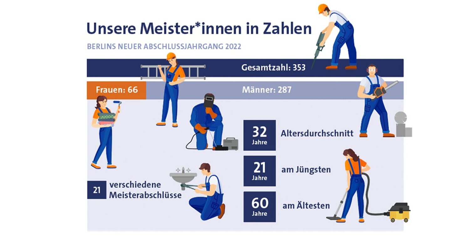 Meisterfeier 2023, Meisterinnen, Meister, Meisterbrief, Handwerkskammer Berlin, Jahrgang 2022
