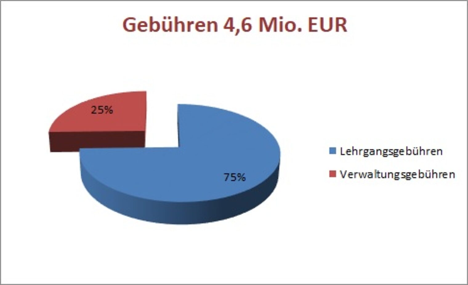 Jahresrechnung_2022_Gebuehren