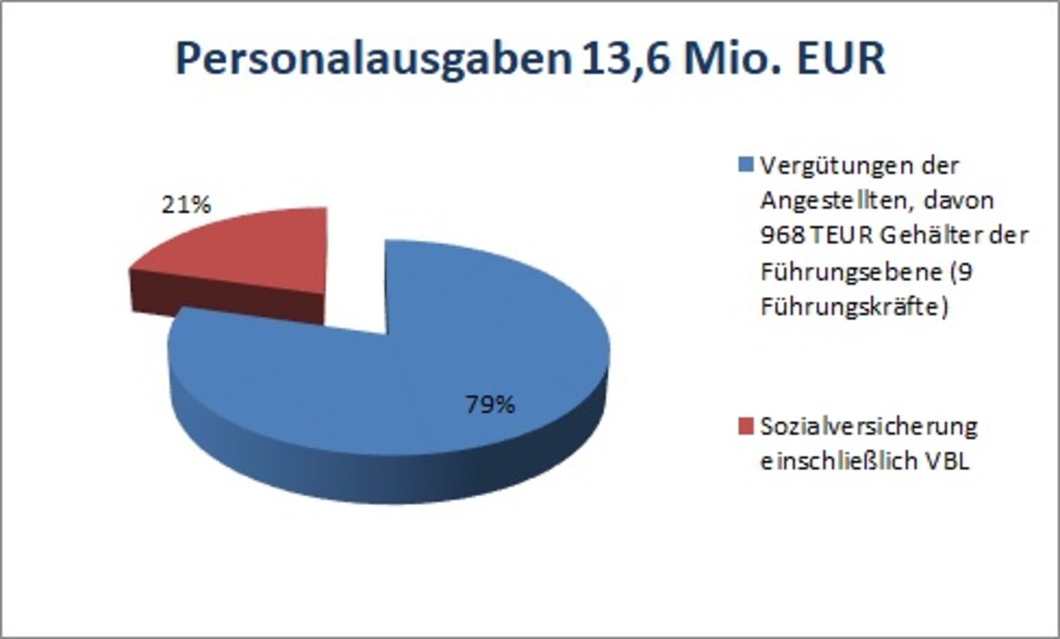 Jahresrechnung_2022_Personalausgaben