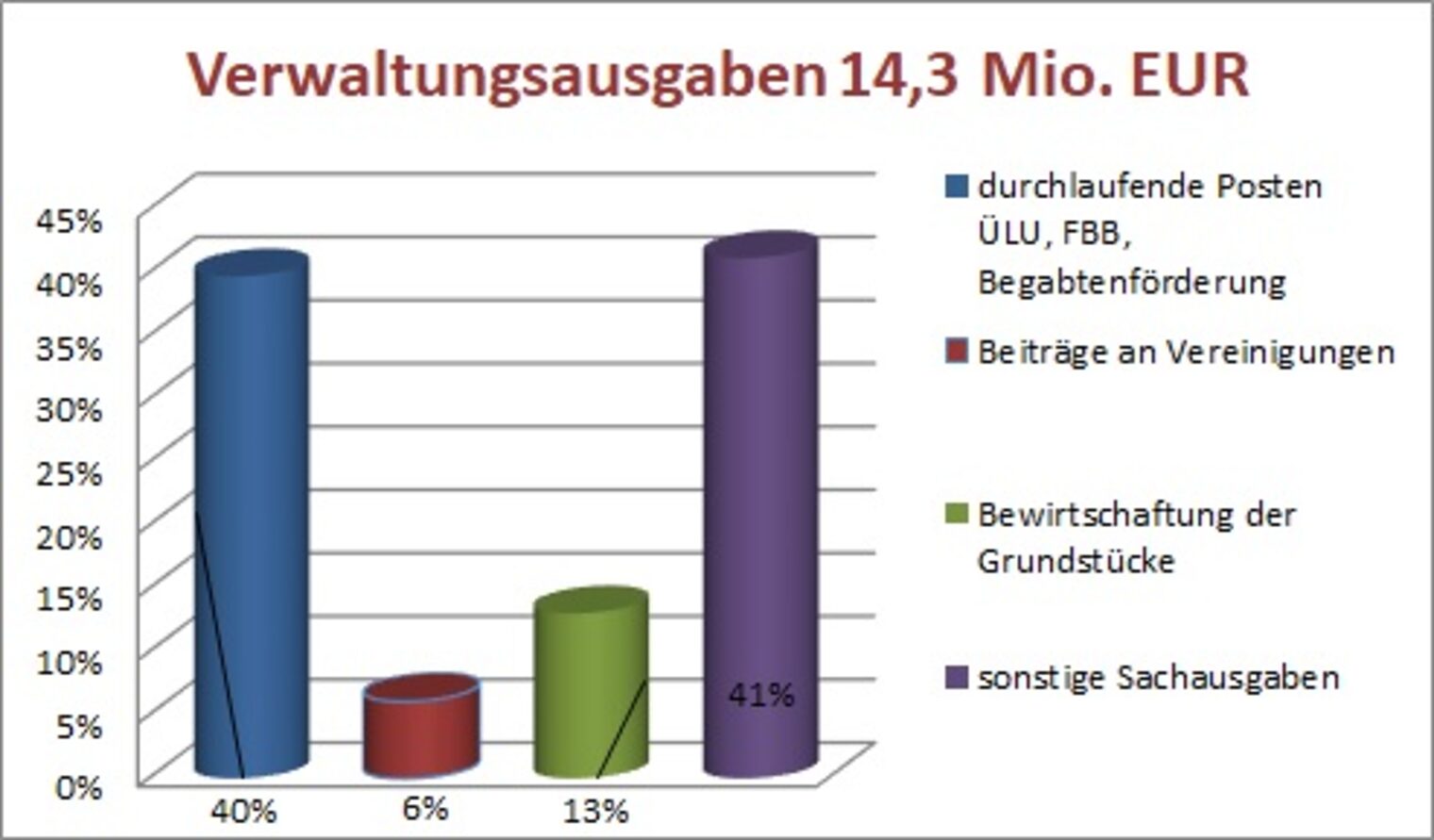 Jahresrechnung_2022_Verwaltungsausgaben