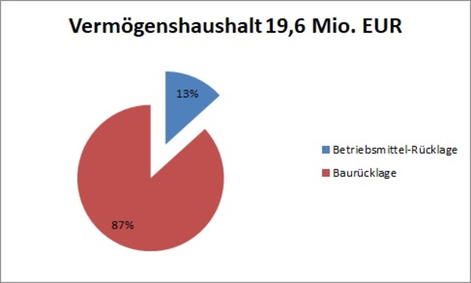 Jahresrechnung_2022_Vermoegenshaushalt