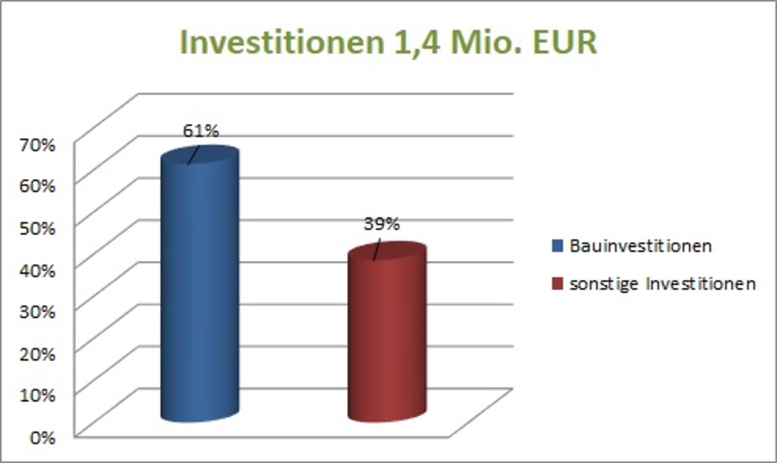 Jahresrechnung_2022_Investitionen