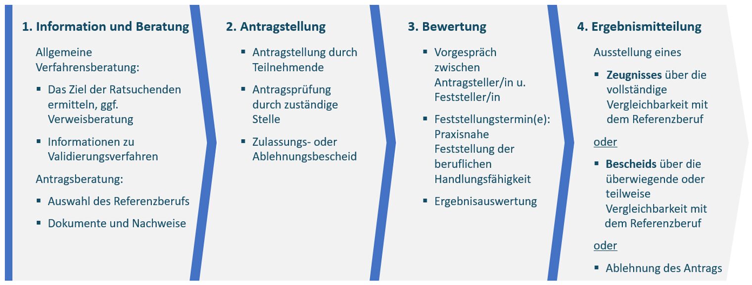 Berufserfahrung, Validierung, (Berufs-)Anerkennung, Nachweis, Fachkräftesicherung, Fachkräftebedarf, Kompetenzfeststellung