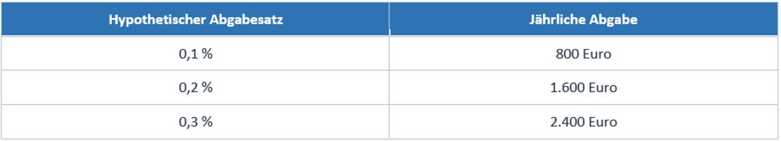 Tabelle Abgabesatz