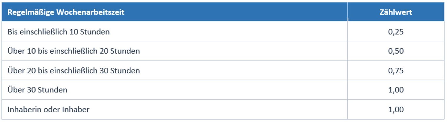 Tabelle Wochenarbeitszeit