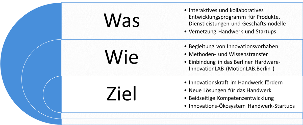 Ideenwerkstatt_Ziele